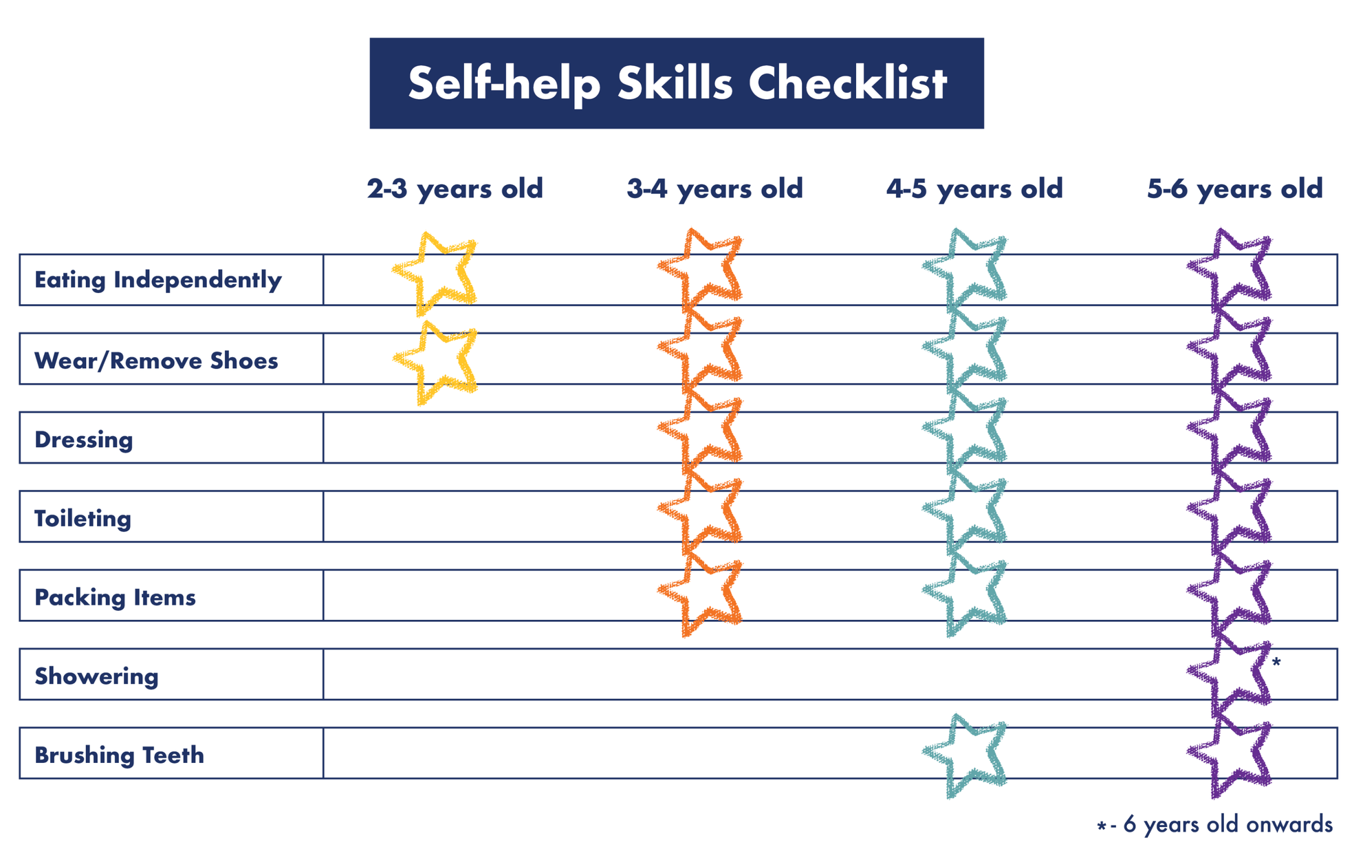 Self-help Skills Checklist by Age