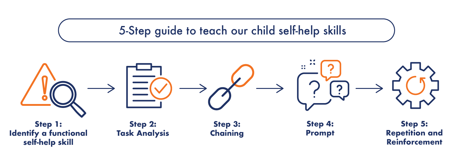 Self-help skills: Guide on how to teach your child self-help skills